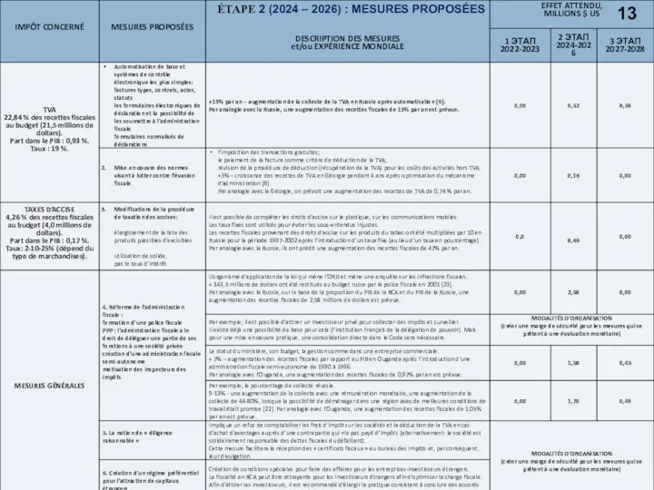 ÉTAPE 2 (2024 – 2026) : MESURES PROPOSÉES 13