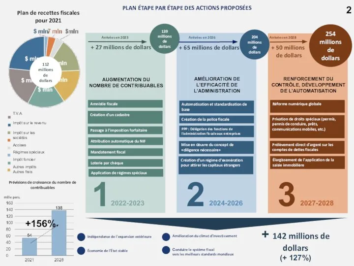 PLAN ÉTAPE PAR ÉTAPE DES ACTIONS PROPOSÉES 139 millions de dollars 204