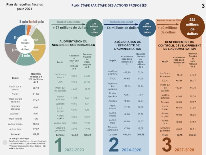 PLAN ÉTAPE PAR ÉTAPE DES ACTIONS PROPOSÉES 2022-2023 1 2 3 2024-2026