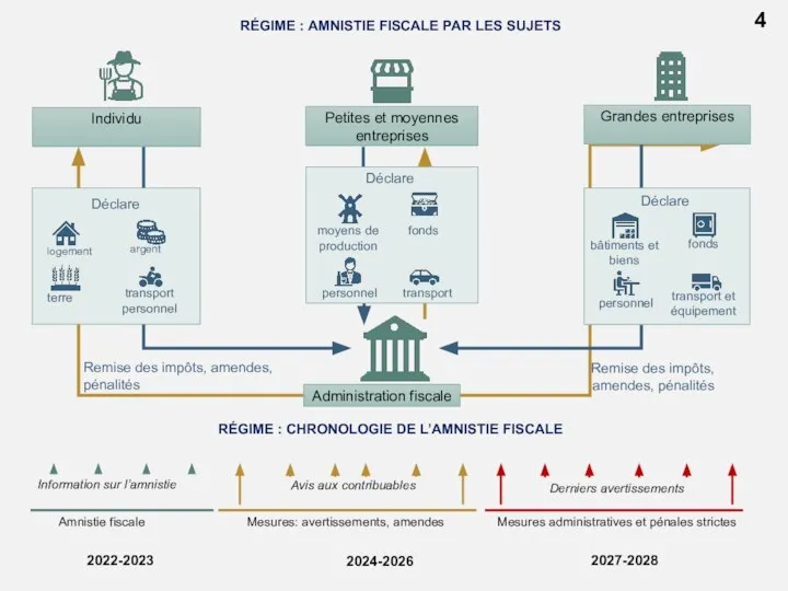 Administration fiscale Petites et moyennes entreprises Individu Grandes entreprises 4 RÉGIME :