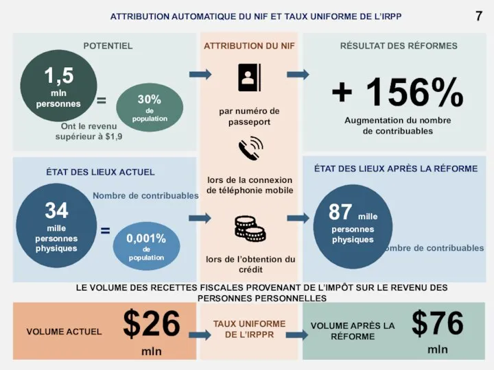 ATTRIBUTION AUTOMATIQUE DU NIF ET TAUX UNIFORME DE L’IRPP POTENTIEL 7 Ont