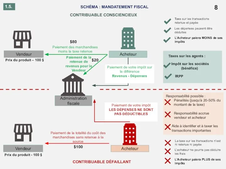 8 Vendeur Acheteur Administration fiscale Vendeur Acheteur Paiement des marchandises moins la