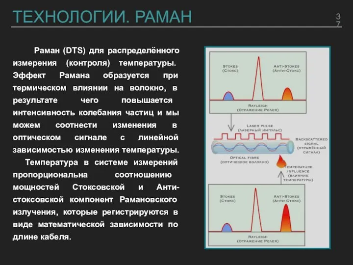 ТЕХНОЛОГИИ. РАМАН Раман (DTS) для распределённого измерения (контроля) температуры. Эффект Рамана образуется