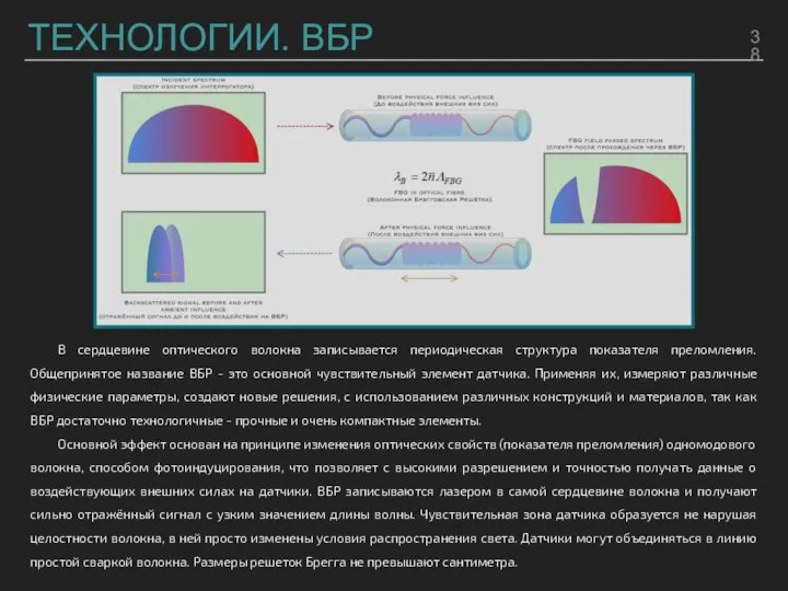 ТЕХНОЛОГИИ. ВБР В сердцевине оптического волокна записывается периодическая структура показателя преломления. Общепринятое