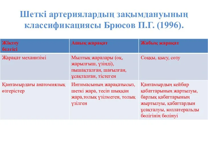 Шеткі артериялардың зақымдануының классификациясы Брюсов П.Г. (1996).