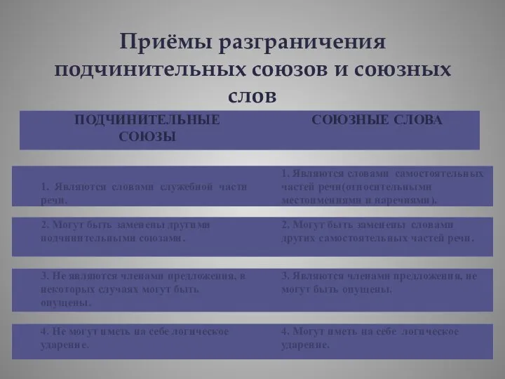 Приёмы разграничения подчинительных союзов и союзных слов