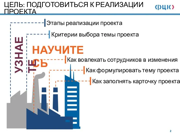 Этапы реализации проекта Критерии выбора темы проекта Как вовлекать сотрудников в изменения