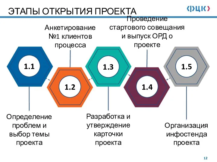 ЭТАПЫ ОТКРЫТИЯ ПРОЕКТА Определение проблем и выбор темы проекта Разработка и утверждение