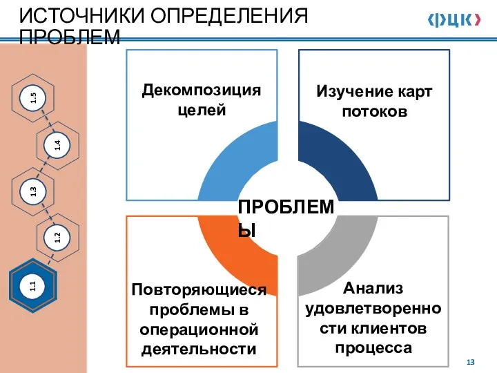 ИСТОЧНИКИ ОПРЕДЕЛЕНИЯ ПРОБЛЕМ Декомпозиция целей Изучение карт потоков Анализ удовлетворенности клиентов процесса