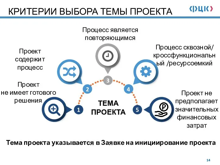 КРИТЕРИИ ВЫБОРА ТЕМЫ ПРОЕКТА 1 2 3 4 5 Проект содержит процесс