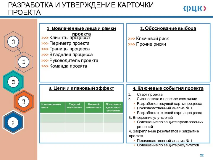 РАЗРАБОТКА И УТВЕРЖДЕНИЕ КАРТОЧКИ ПРОЕКТА 4. Ключевые события проекта 3. Цели и