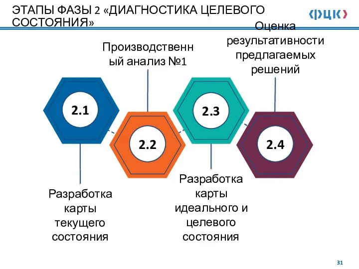 Разработка карты текущего состояния Разработка карты идеального и целевого состояния Оценка результативности