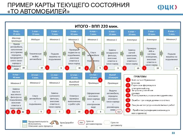 ПРИМЕР КАРТЫ ТЕКУЩЕГО СОСТОЯНИЯ «ТО АВТОМОБИЛЕЙ»