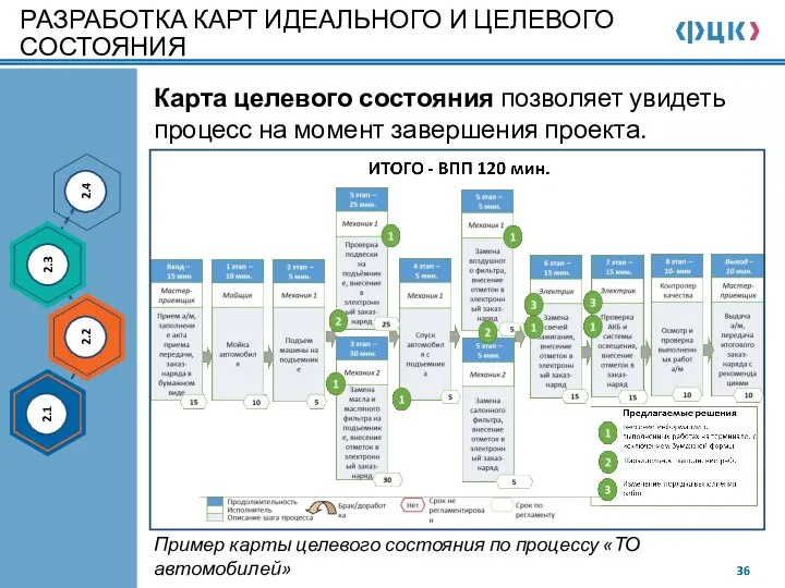 РАЗРАБОТКА КАРТ ИДЕАЛЬНОГО И ЦЕЛЕВОГО СОСТОЯНИЯ Карта целевого состояния позволяет увидеть процесс