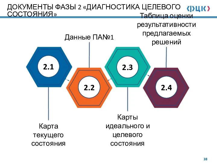 Карта текущего состояния Карты идеального и целевого состояния Таблица оценки результативности предлагаемых