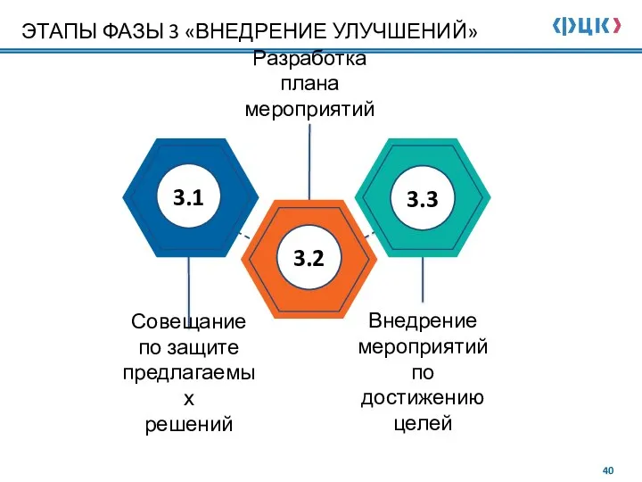 Совещание по защите предлагаемых решений Внедрение мероприятий по достижению целей 3.1 Разработка