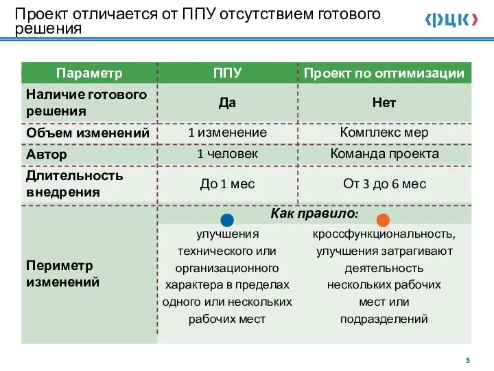 Проект отличается от ППУ отсутствием готового решения