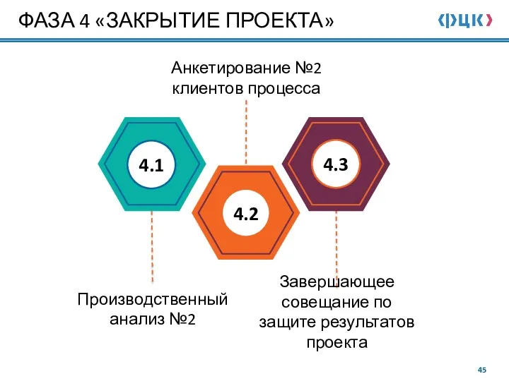 ФАЗА 4 «ЗАКРЫТИЕ ПРОЕКТА» Производственный анализ №2 Завершающее совещание по защите результатов