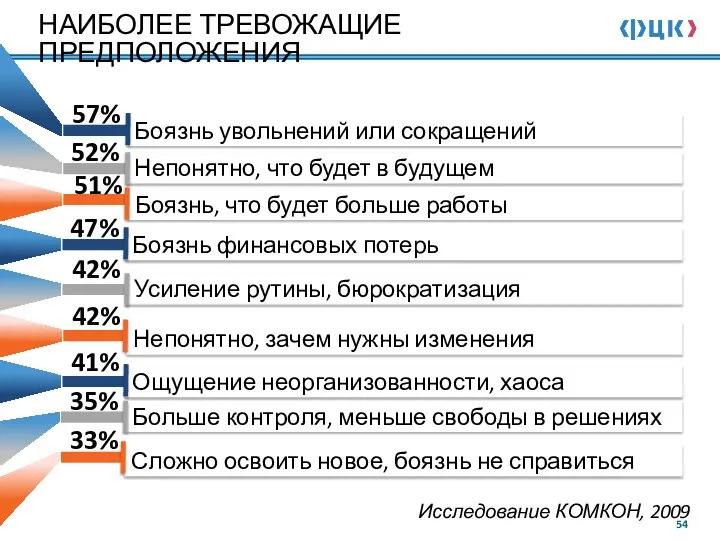 Исследование КОМКОН, 2009 Непонятно, зачем нужны изменения Боязнь увольнений или сокращений Непонятно,