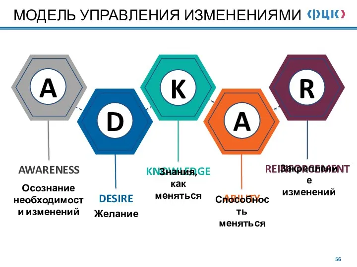 МОДЕЛЬ УПРАВЛЕНИЯ ИЗМЕНЕНИЯМИ AWARENESS KNOWLEDGE REINFORCEMENT A D K A R DESIRE