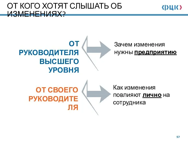 ОТ КОГО ХОТЯТ СЛЫШАТЬ ОБ ИЗМЕНЕНИЯХ? ОТ РУКОВОДИТЕЛЯ ВЫСШЕГО УРОВНЯ Зачем изменения