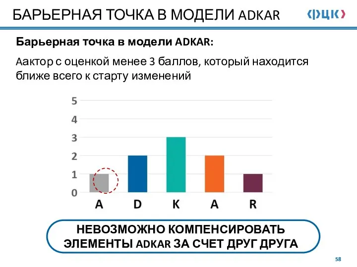 БАРЬЕРНАЯ ТОЧКА В МОДЕЛИ ADKAR Барьерная точка в модели ADKAR: Aактор с