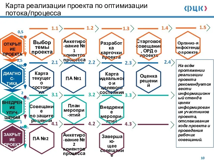 Карта реализации проекта по оптимизации потока/процесса ПА №1 Карта идеального и целевого