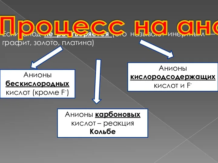 Если анод не растворяется (его называют инертным — графит, золото, платина) Процесс