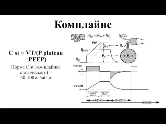 Комплайнс C st = VT/(P plateau –PEEP) Норма C st (комплайнса статического) – 60-100мл/мбар