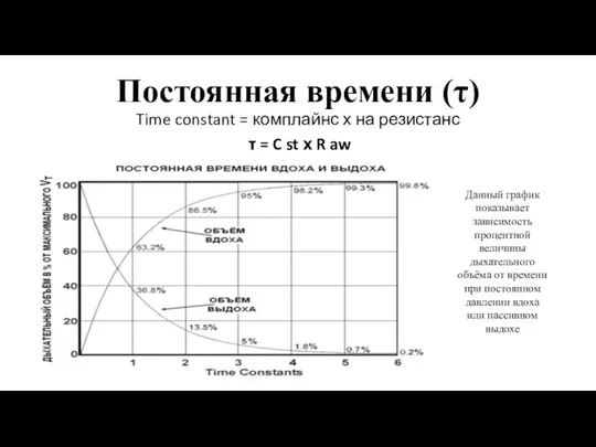 Постоянная времени (τ) Time constant = комплайнс х на резистанс τ =