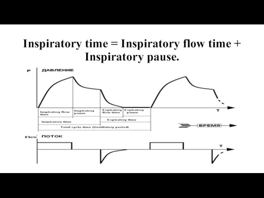 Inspiratory time = Inspiratory flow time + Inspiratory pause.