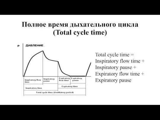 Полное время дыхательного цикла (Total cycle time) Total cycle time = Inspiratory