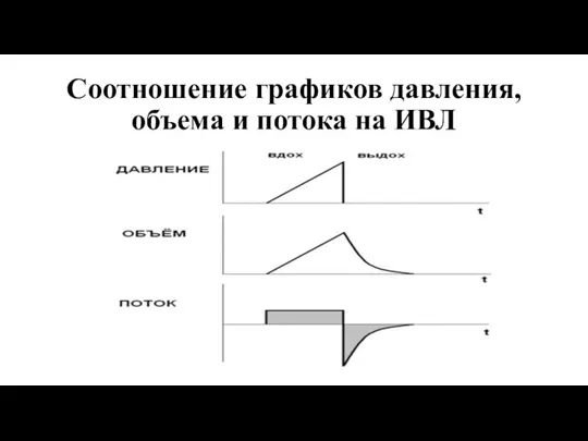 Соотношение графиков давления, объема и потока на ИВЛ