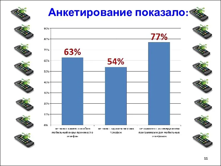 Анкетирование показало: