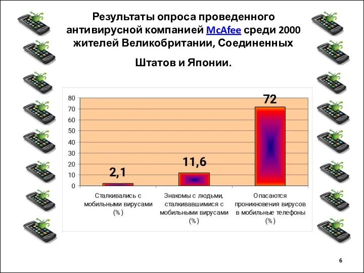 Результаты опроса проведенного антивирусной компанией McAfee среди 2000 жителей Великобритании, Соединенных Штатов и Японии.