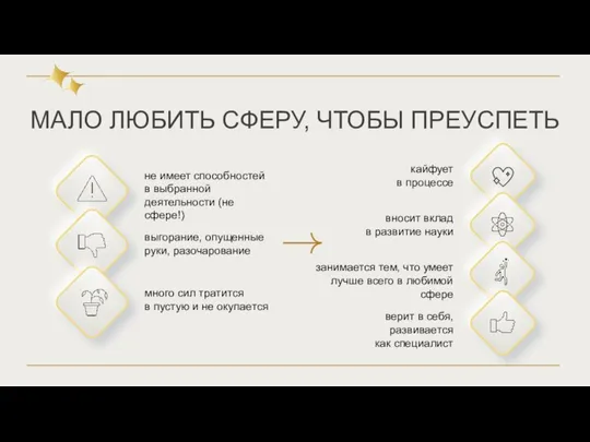 МАЛО ЛЮБИТЬ СФЕРУ, ЧТОБЫ ПРЕУСПЕТЬ не имеет способностей в выбранной деятельности (не