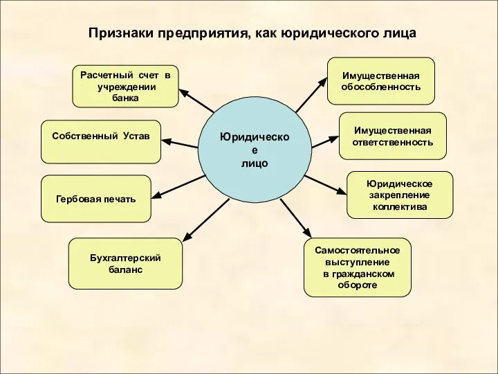 Признаки предприятия, как юридического лица Юридическое лицо