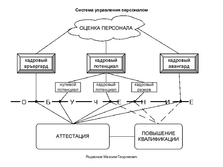 Система управления персоналом Родионов Максим Георгиевич