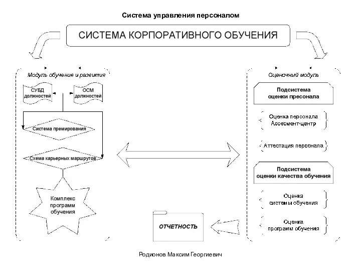 Система управления персоналом Родионов Максим Георгиевич