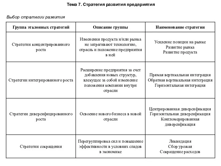 Тема 7. Стратегия развития предприятия Выбор стратегии развития