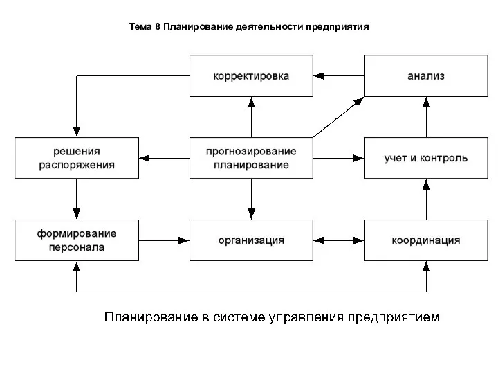 Тема 8 Планирование деятельности предприятия