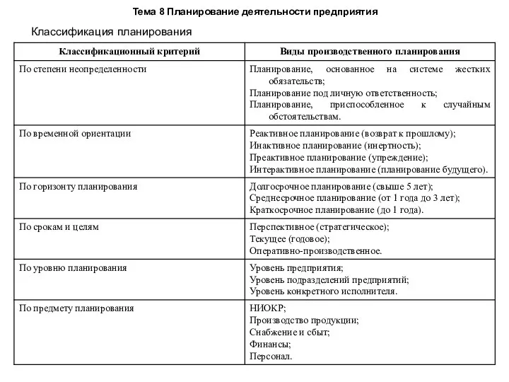 Тема 8 Планирование деятельности предприятия Классификация планирования