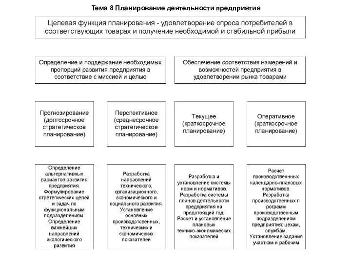 Тема 8 Планирование деятельности предприятия