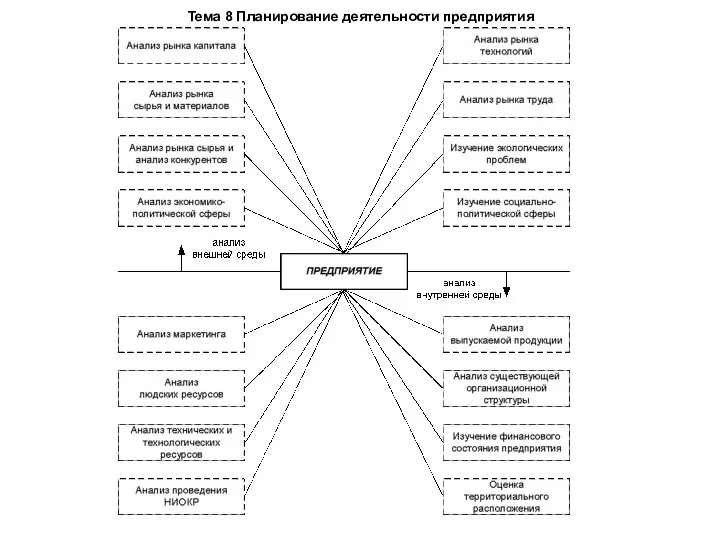 Тема 8 Планирование деятельности предприятия