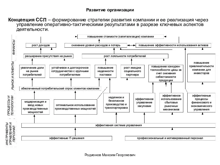 Развитие организации Концепция ССП – формирование стратегии развития компании и ее реализация