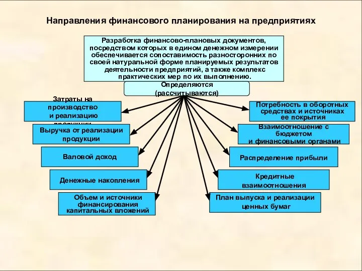 Направления финансового планирования на предприятиях Разработка финансово-плановых документов, посредством которых в едином