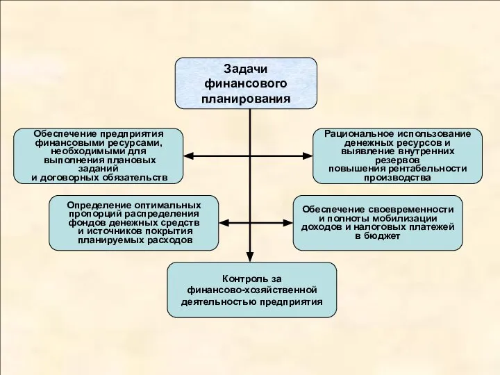 Задачи финансового планирования Обеспечение предприятия финансовыми ресурсами, необходимыми для выполнения плановых заданий