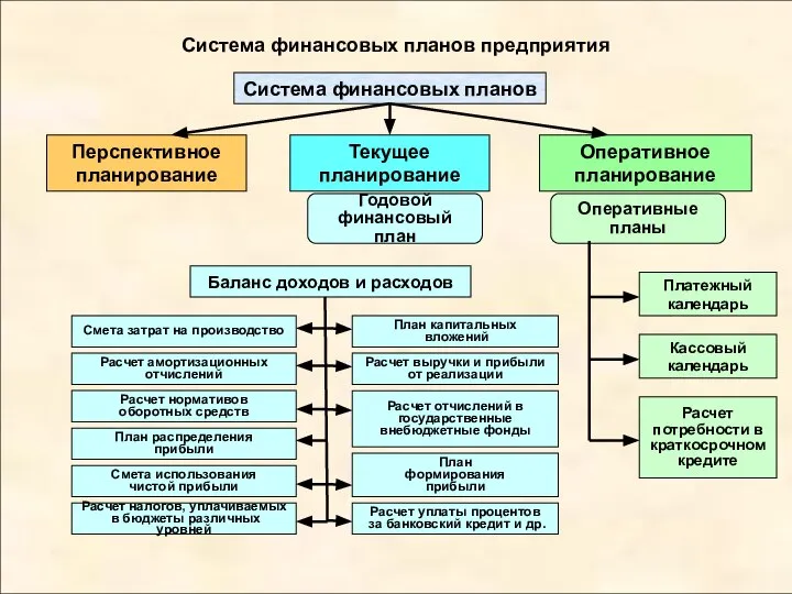 Система финансовых планов предприятия Система финансовых планов Годовой финансовый план Оперативные планы Баланс доходов и расходов