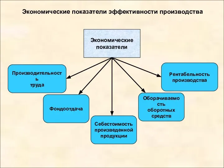 Экономические показатели эффективности производства Экономические показатели