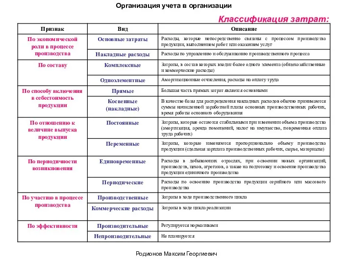 Классификация затрат: Организация учета в организации Родионов Максим Георгиевич